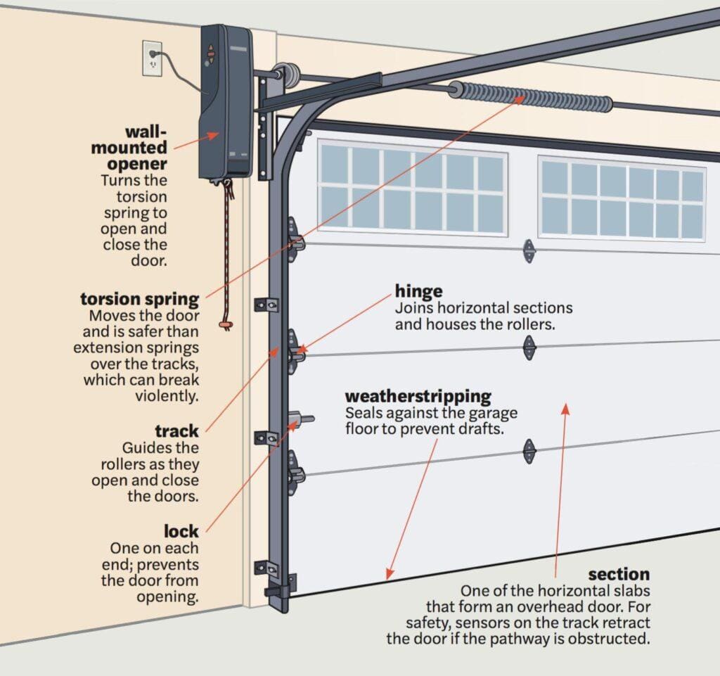 Wall Mounted Garage Door Opener